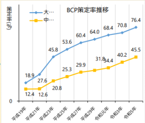 BCP策定率推移