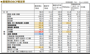 業種別のBCP策定率