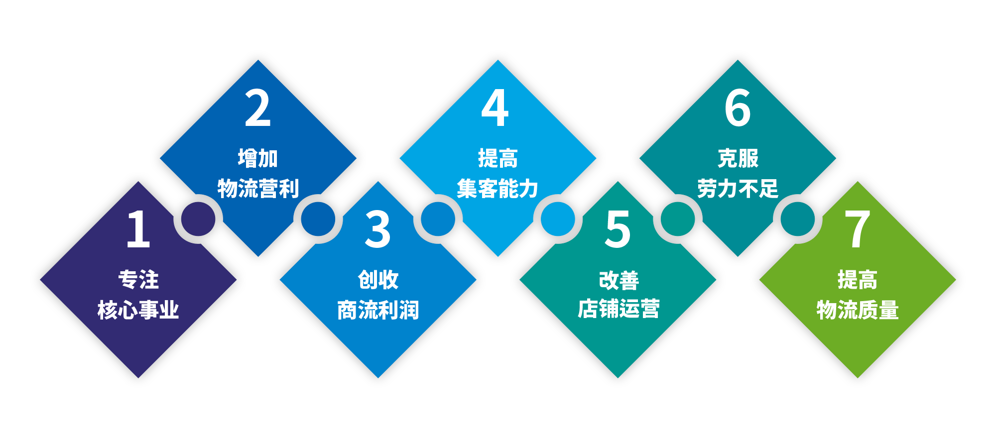 1.专注核心事业 / 2.增加物流营利 / 3.创收商流利润 / 4.提高集客能力 / 5.改善店铺运营 / 6.克服劳力不足 / 7.提高物流质量