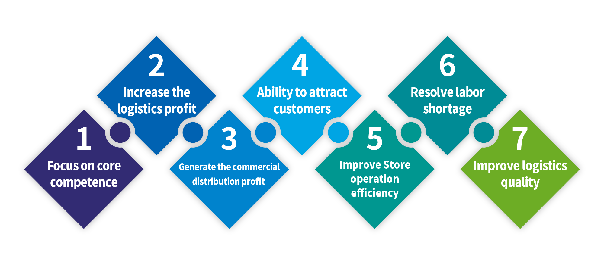 1.Focus on core competence / 2.Increase the logistics profit / 3.Generate the commercial distribution profit / 4.Ability to attract customers / 5.Improve Store operation efficiency / 6.Resolve labor shortage / 7.Improve logistics quality